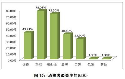 中消协保健食品消费者问卷调查揭示 市场满意度偏低的原因与对策