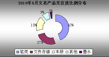 文具研究报告 2010年6月文具市场关注度调查报告——投资策略与市场前景分析