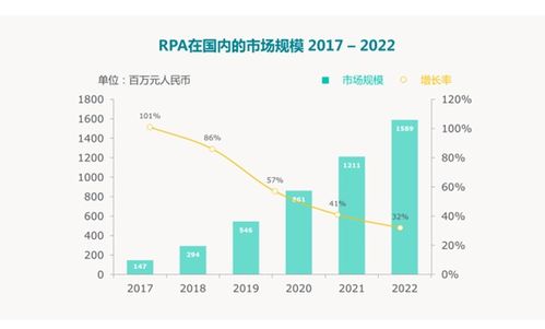 深度报告 rgp2019年度中国rpa市场调研 厂商 机遇 规模 上升空间 市场反馈......