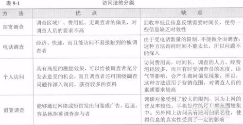 如何做市场调研